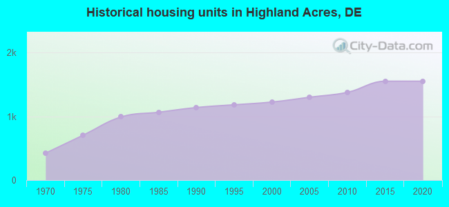 Historical housing units in Highland Acres, DE
