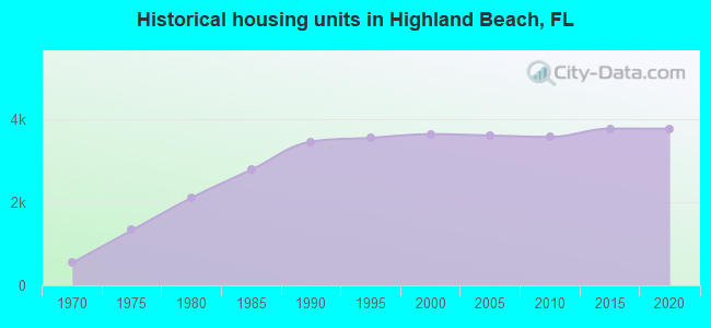 Historical housing units in Highland Beach, FL