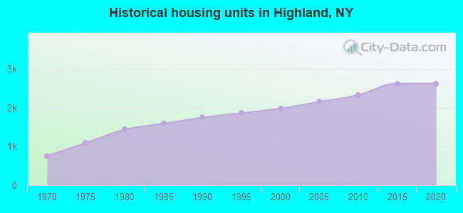 Historical housing units in Highland, NY