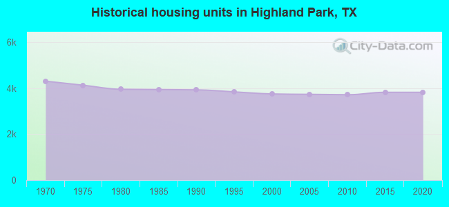 Historical housing units in Highland Park, TX