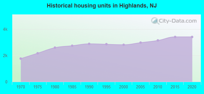Historical housing units in Highlands, NJ