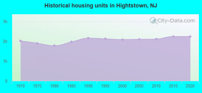 Historical housing units in Hightstown, NJ