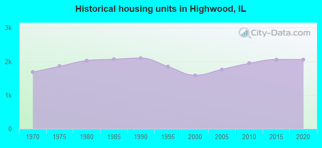 Historical housing units in Highwood, IL