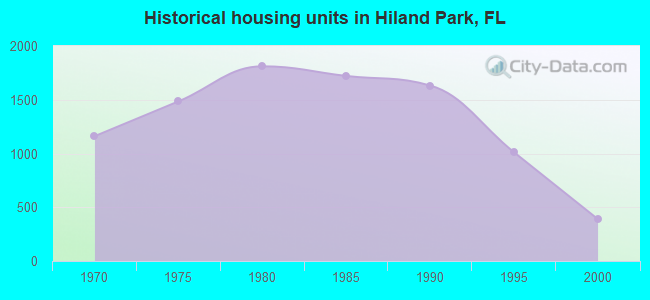 Historical housing units in Hiland Park, FL