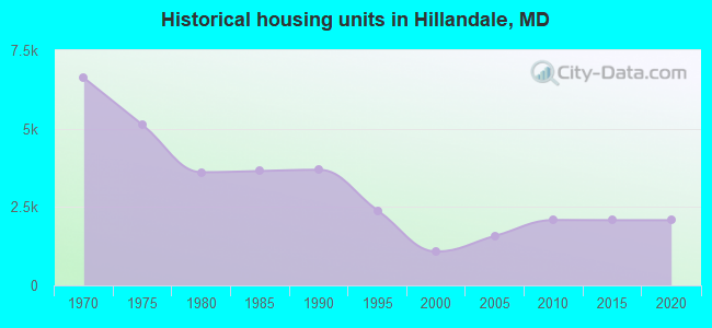 Historical housing units in Hillandale, MD