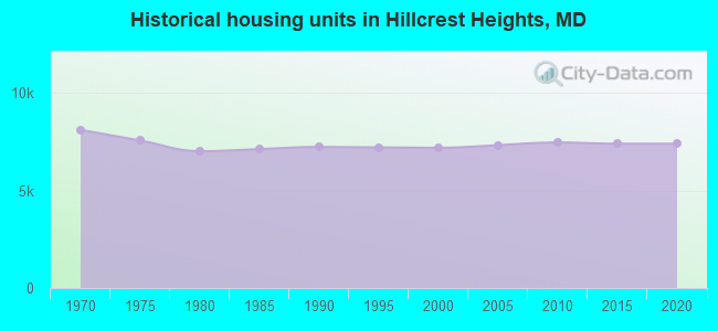 Historical housing units in Hillcrest Heights, MD