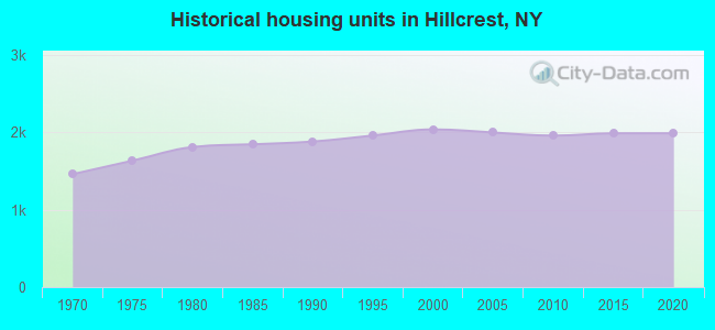 Historical housing units in Hillcrest, NY