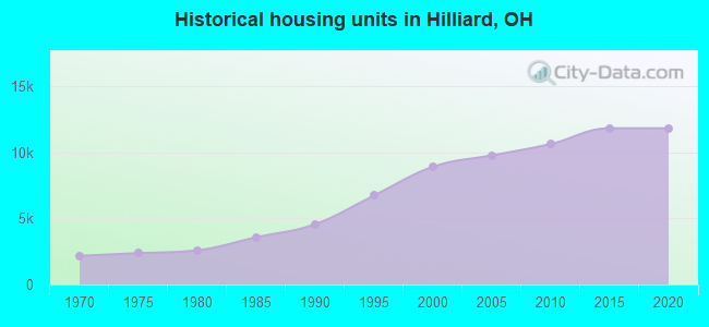 Historical housing units in Hilliard, OH