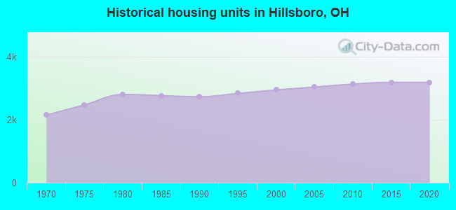 Historical housing units in Hillsboro, OH