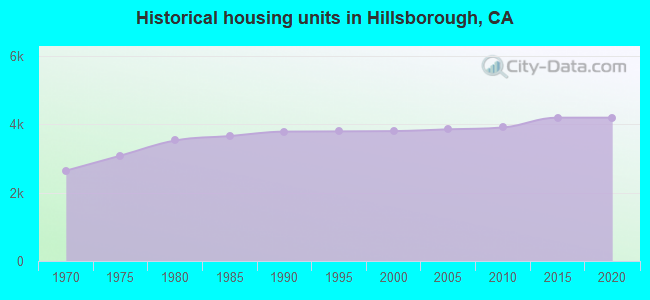 Historical housing units in Hillsborough, CA