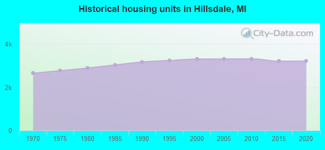 Historical housing units in Hillsdale, MI