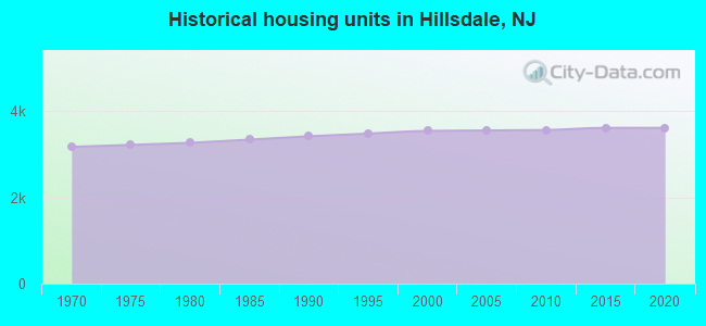 Historical housing units in Hillsdale, NJ