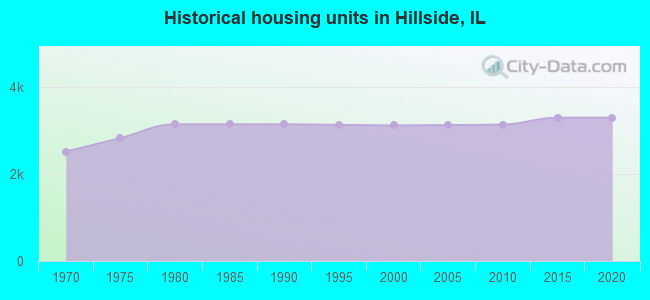 Historical housing units in Hillside, IL
