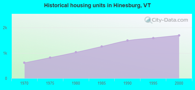 Historical housing units in Hinesburg, VT