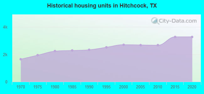 Historical housing units in Hitchcock, TX
