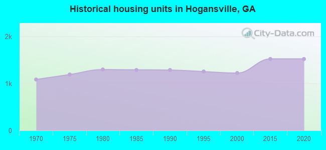 Historical housing units in Hogansville, GA