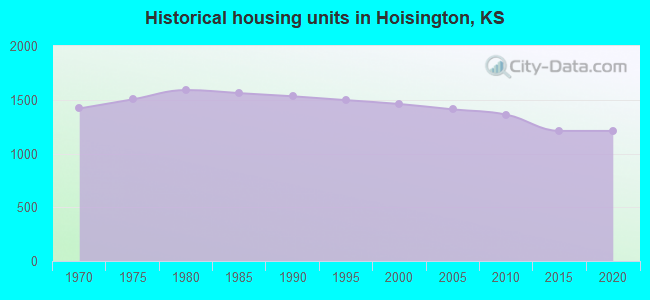 Historical housing units in Hoisington, KS