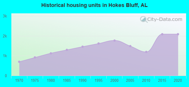 Historical housing units in Hokes Bluff, AL