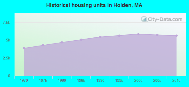 Historical housing units in Holden, MA