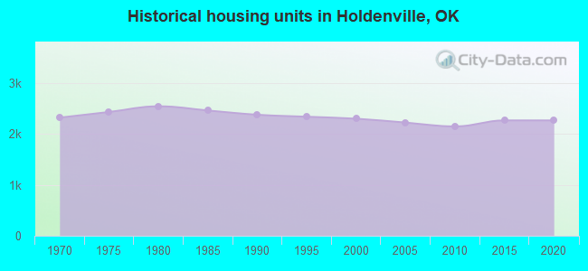 Historical housing units in Holdenville, OK