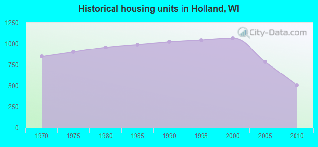 Historical housing units in Holland, WI
