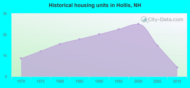 Historical housing units in Hollis, NH