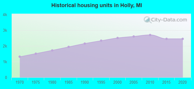 Historical housing units in Holly, MI