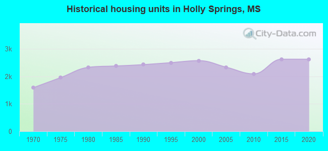 Historical housing units in Holly Springs, MS