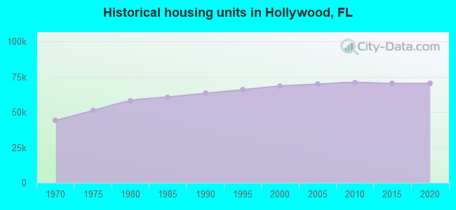 Historical housing units in Hollywood, FL