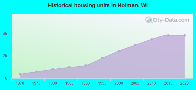 Historical housing units in Holmen, WI