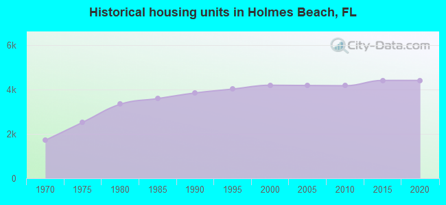 Historical housing units in Holmes Beach, FL