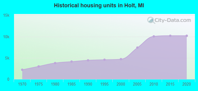 Historical housing units in Holt, MI