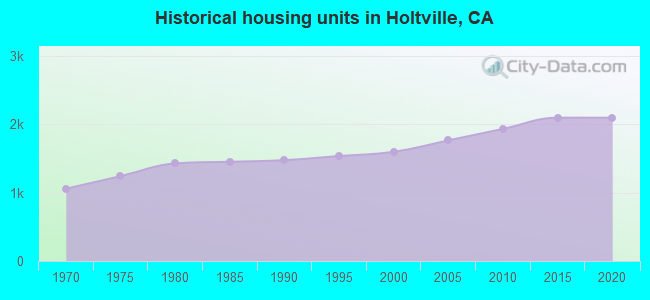 Historical housing units in Holtville, CA