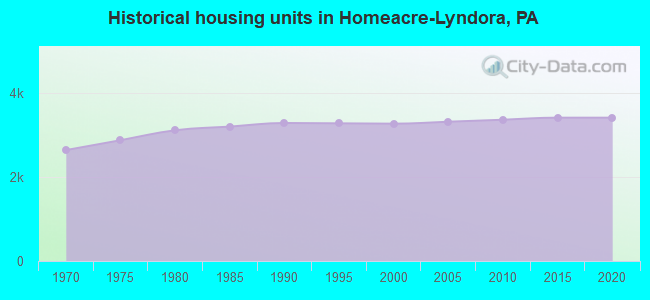 Historical housing units in Homeacre-Lyndora, PA