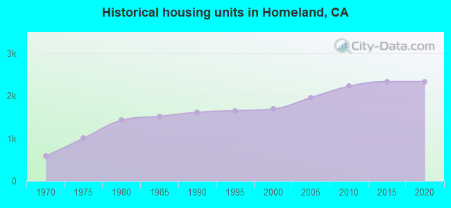 Historical housing units in Homeland, CA