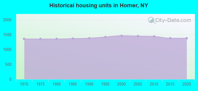 Historical housing units in Homer, NY