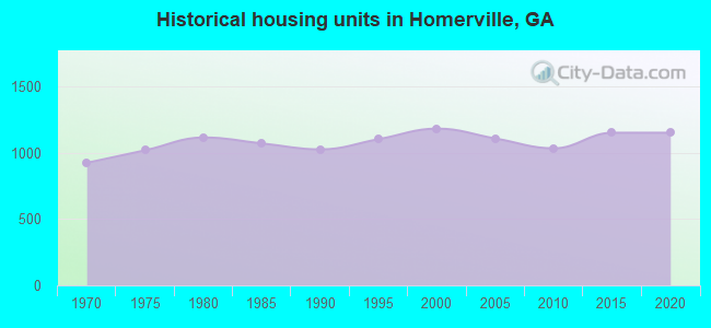 Historical housing units in Homerville, GA