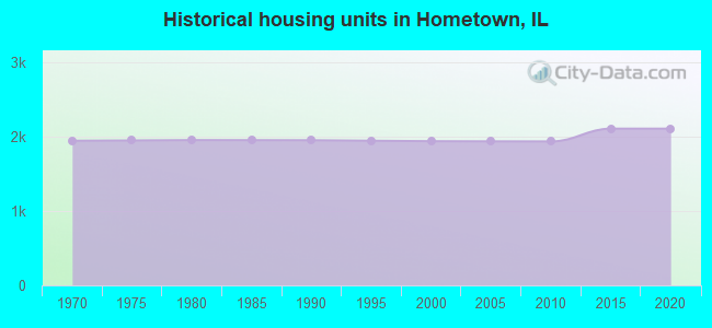 Historical housing units in Hometown, IL