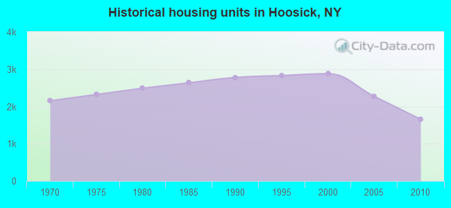 Historical housing units in Hoosick, NY
