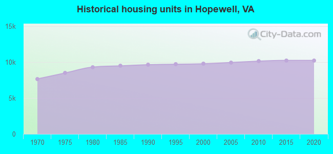 Historical housing units in Hopewell, VA