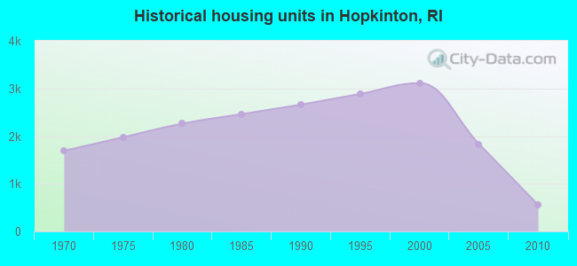 Historical housing units in Hopkinton, RI