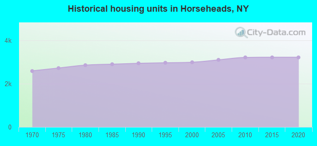 Historical housing units in Horseheads, NY
