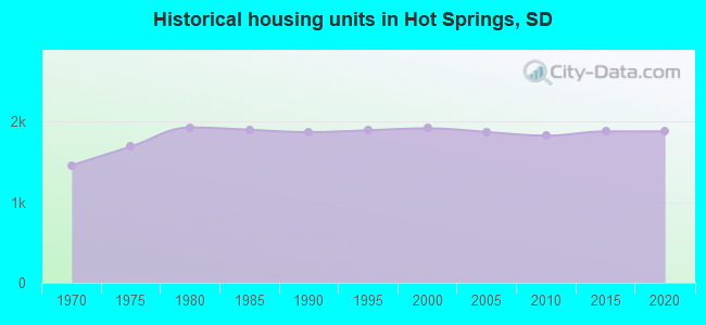 Historical housing units in Hot Springs, SD