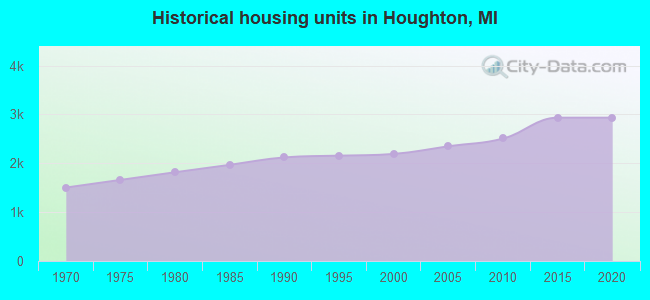 Historical housing units in Houghton, MI