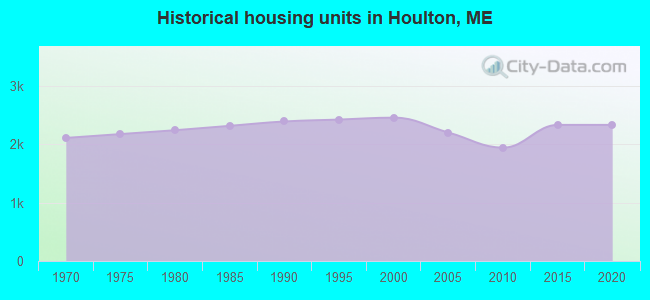 Historical housing units in Houlton, ME