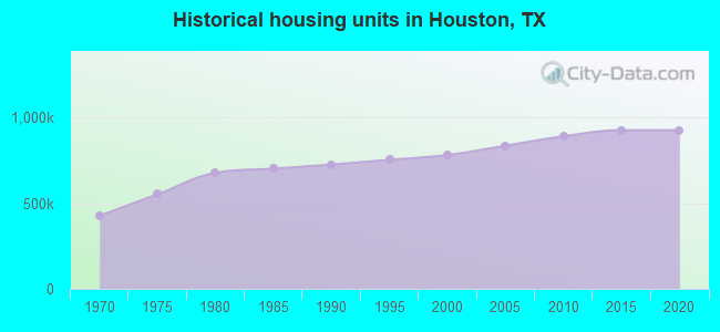 Historical housing units in Houston, TX
