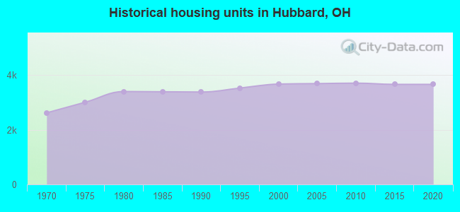 Historical housing units in Hubbard, OH