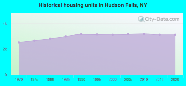 Historical housing units in Hudson Falls, NY