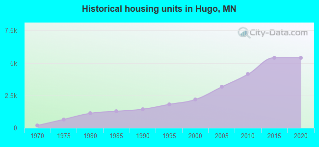 Historical housing units in Hugo, MN