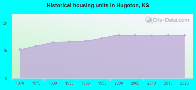 Historical housing units in Hugoton, KS